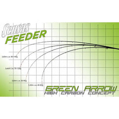 Lansetă Feeder Green Arrow SENSAS - 3.60m, 70-120g, Versatilă - 3