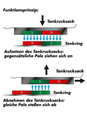 Sistem Fixare Tankring Lock-It Hepco & Becker - Magnetic, Rapid